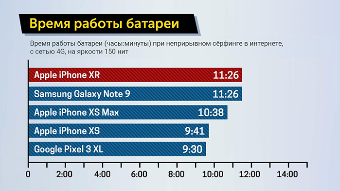 Время работы аккумулятора iPhone XR